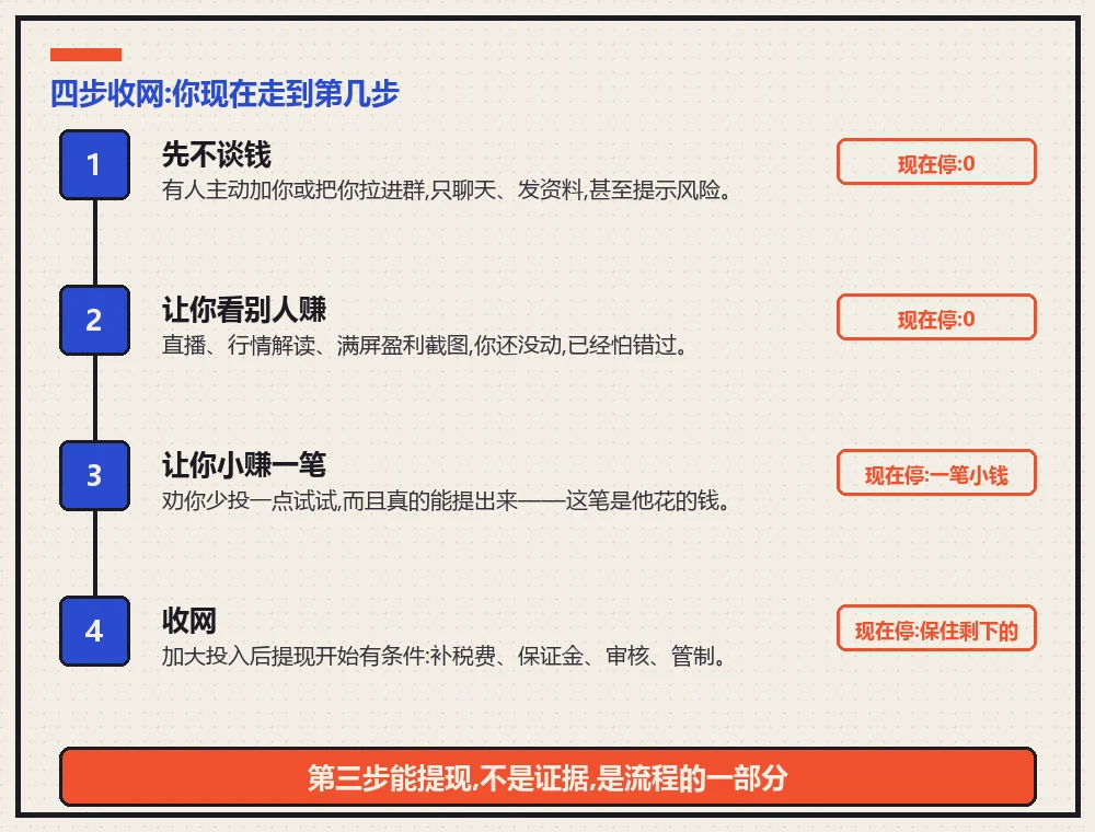 带单群骗局的四步收网流程图:先不谈钱、让你看别人赚、让你小赚一笔、收网,每一步右侧标出此刻收手的损失——前两步为零,第三步是一笔小钱,第四步是保住剩下的